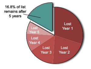 Email-List-Attrition