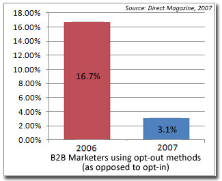 when is it ok to email b-to-b?