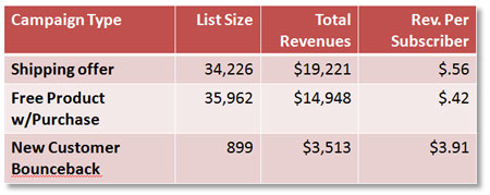 measuring the value of an email subscriber