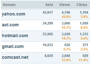 What your domain-level reporting is telling you about your email marketing campaigns