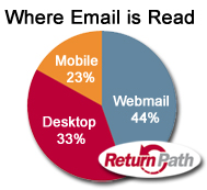 Where email is read - desktop, webmail & mobile views