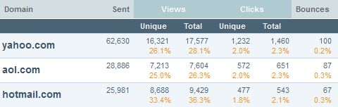 Email results broken down by domain