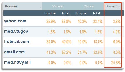 the difference between missing and bounced emails