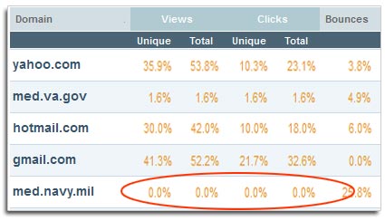 Watch for zeroes or abnormally low response rates by domain