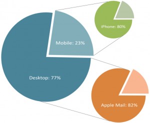 how to design your emails for your audience