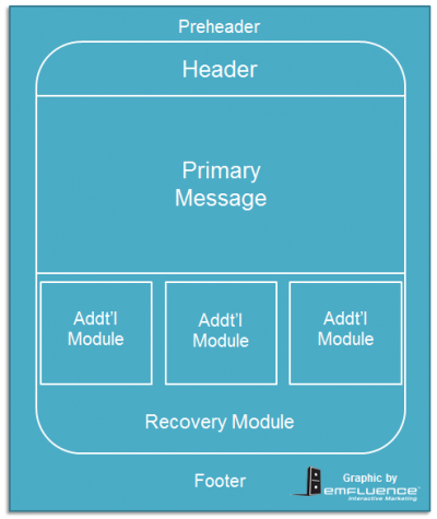 Back To Basics: The Anatomy Of An Effective Email - Emfluence Digital ...