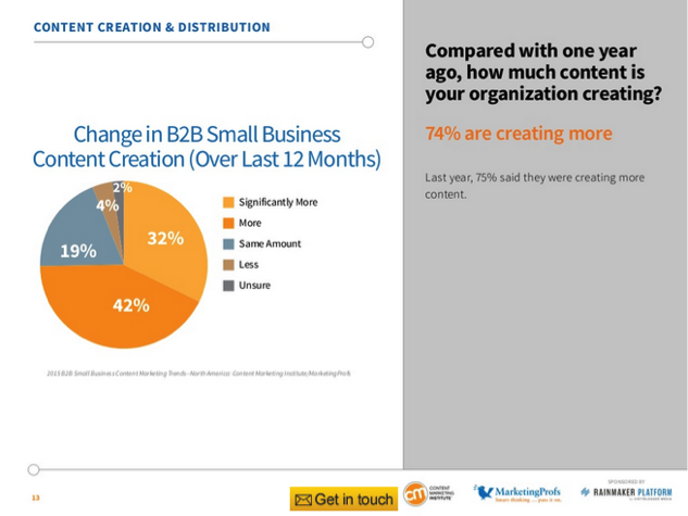 86% of B2B businesses are utilizing some form of content marketing, and 87% of organizations claim that lead generation is an important goal of a content strategy. 