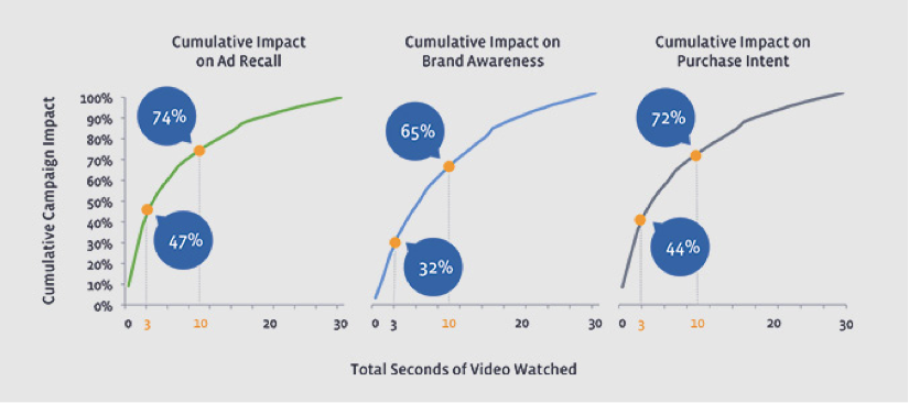 Facebook video ad recall