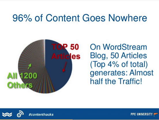 96 percent of content goes nowhere_wordstream