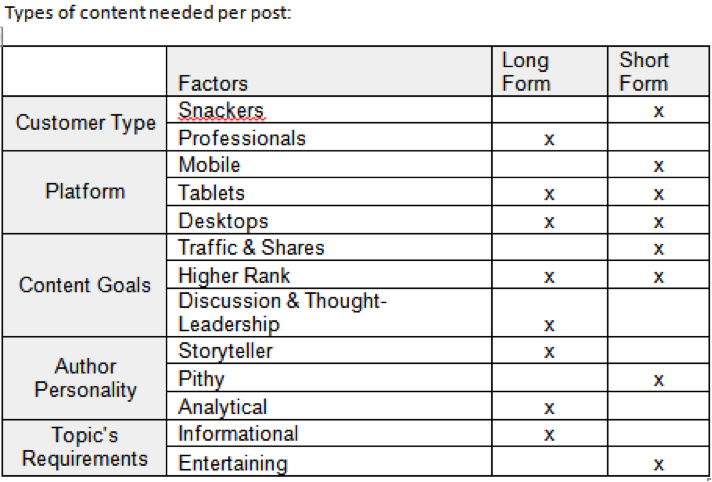 Types of content to posts for 2015 SEO content marketing strategy 