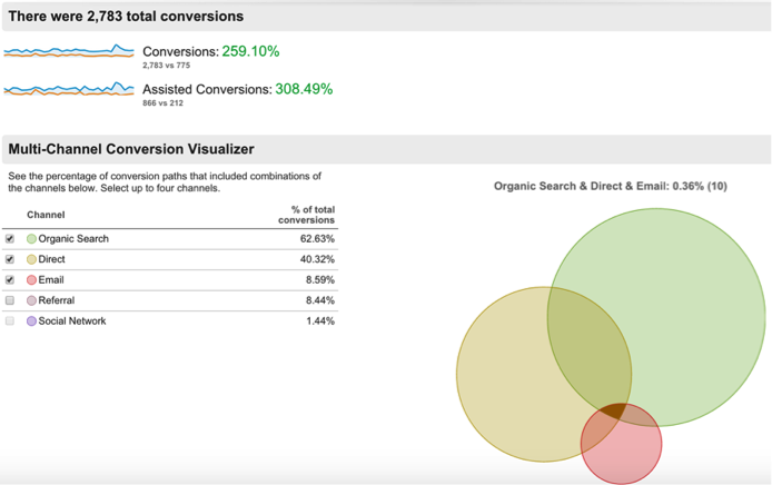 assisted conversion conversion funnel google analytics