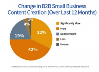 74% of B2B industries are creating more content than last year