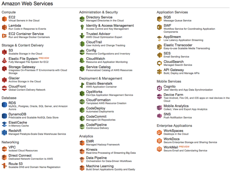 Web services list