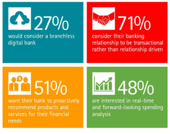 The Future of Branch Banking: Start Collecting Info Now