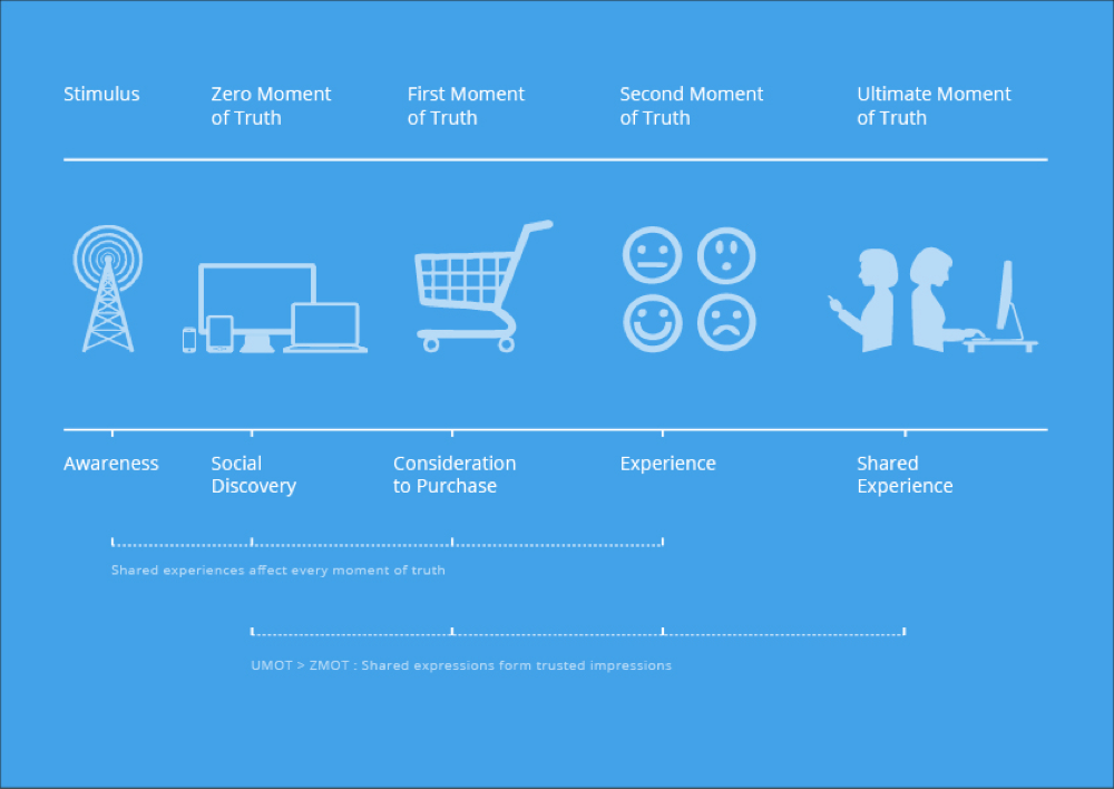 Acquired experience. Опыт инфографика. Инфографика клиентский опыт. Клиентский опыт. Инфографика взаимосвязь.