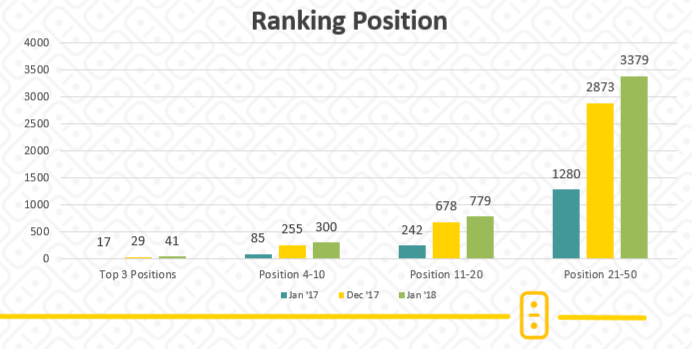 Athlete Network SEO Campaign slide #1