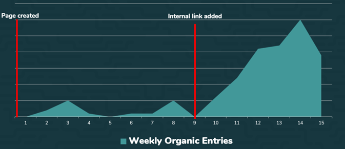 Graph showing the increase in organic visits after adding an internal link to the page