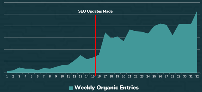 Graph of organic traffic increase after basic SEO updates