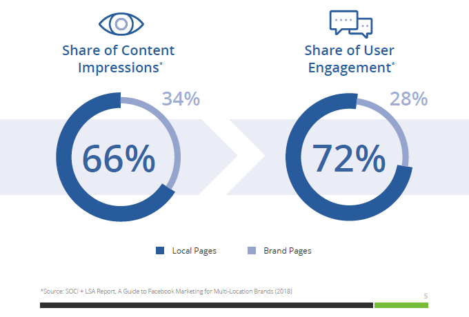 SOCi State of the Market: The Rise of Localized Social Marketing 2018 Report