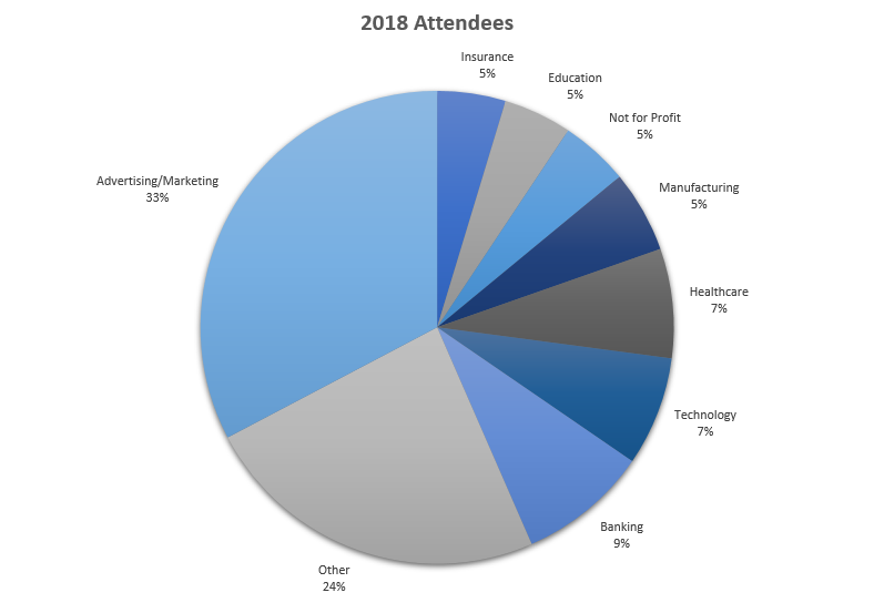 And Then Some Attendees Pie Chart