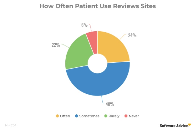 How often patient use reviews sites