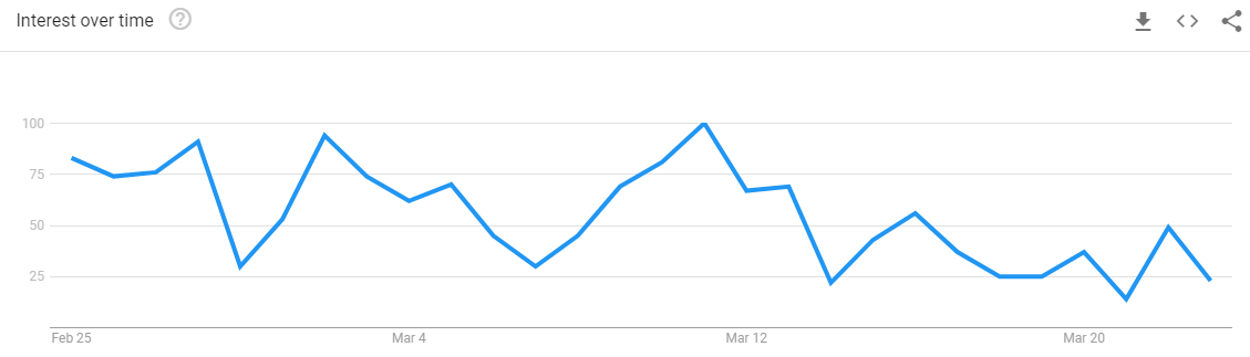 Graph from Google Trends showing a decline in popularity due to COVID-19.