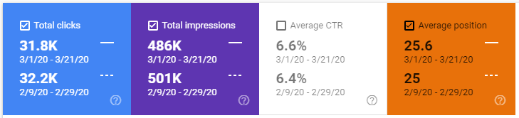 Google search console data show loss of clicks and impressions but CTR and average position remain the same.