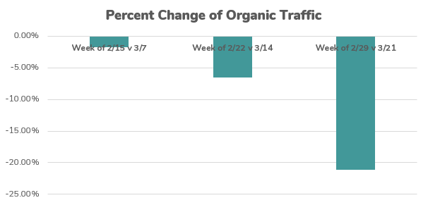 Chart showing loss of SEO traffic due to COVID-19.