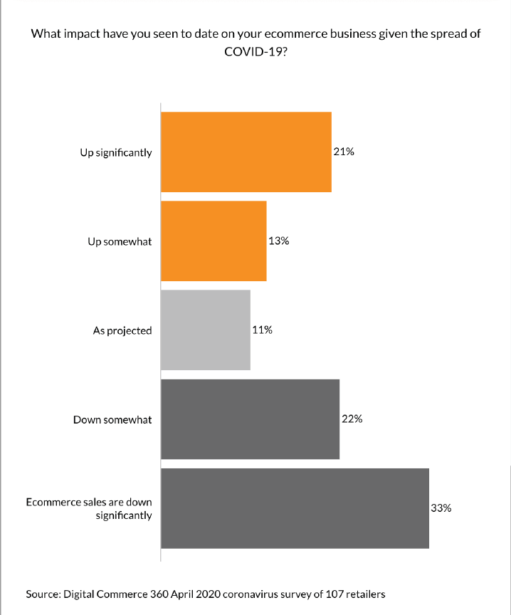 covid ecomm impact