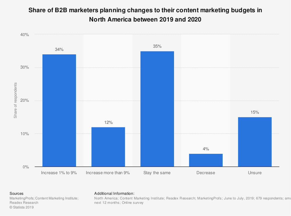 B2B content marketing budget