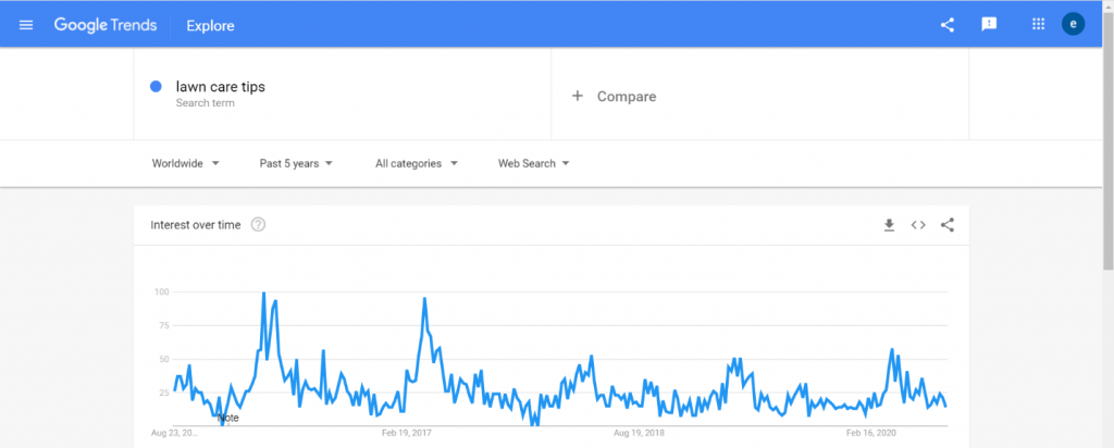 Google Trends graph for lawn care tips.