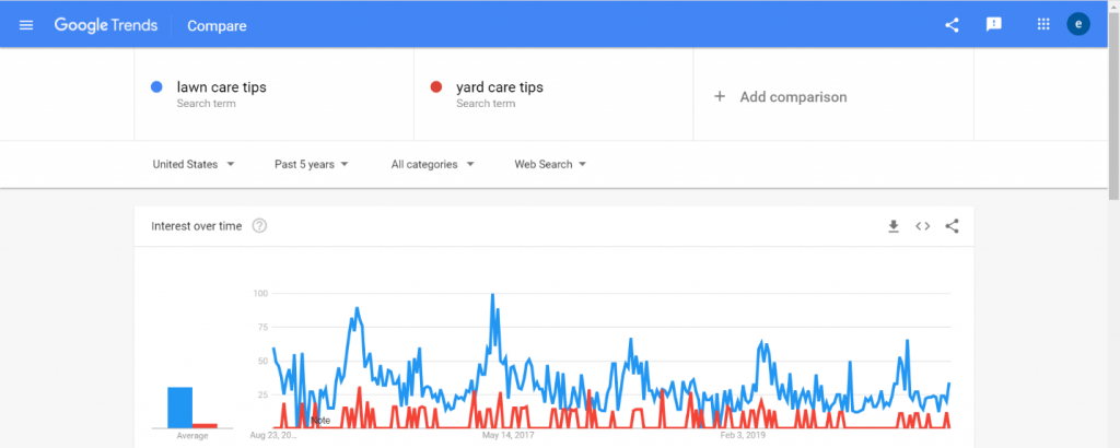 A Google Trends comparison of lawn care tips vs yard care tips.