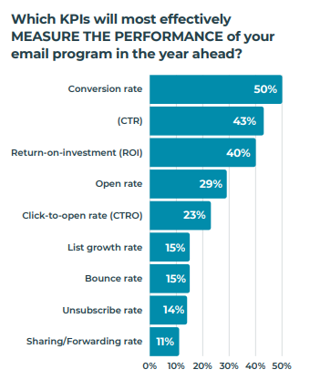A bar graph showing results from a survey that asked the question "Which KPIs will most effectively measure the performance of your email program in the year ahead?" with conversion rate as the top answer
